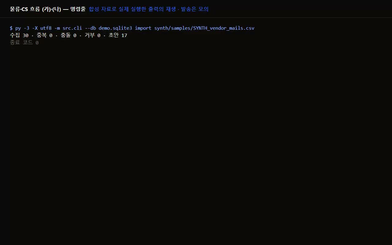 Replay of real run output: the saved output of a command-line run of flows A and B on synthetic data, shown step by step: import, draft queue, approval, mock send, history